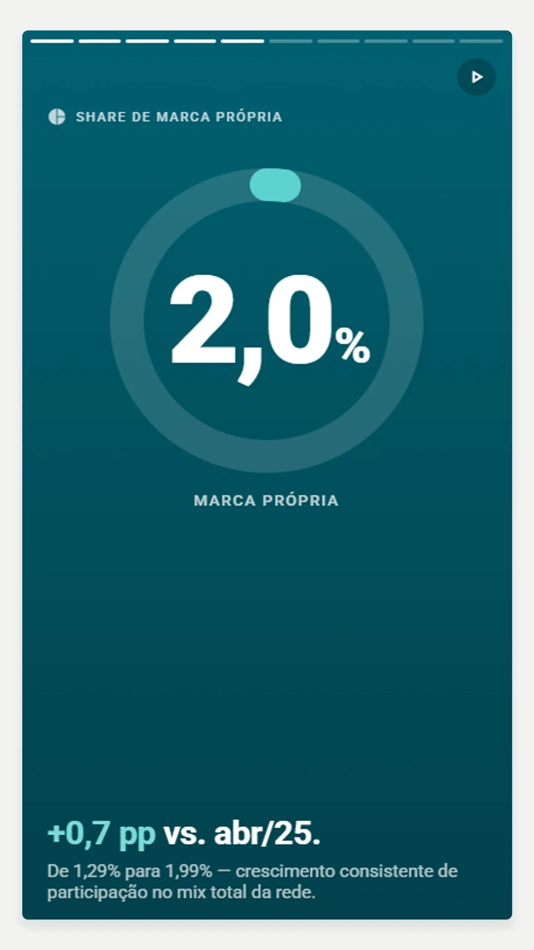 Recap Mensal — tela de share de marca própria.